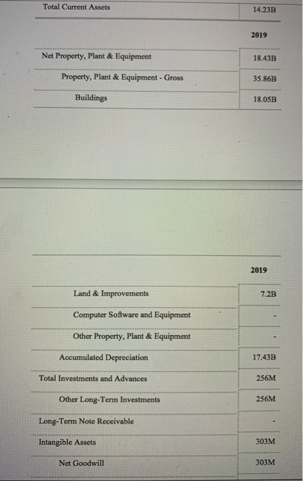 Total Current Assets 14.23B 2019 Net Property, Plant & Equipment 18.43B Property, Plant & Equipment - Gross 35.86B Buildings