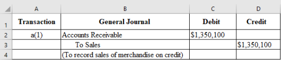 Credit Transaction a(1) General Journal Accounts Receivable To Sales (To record sales of merchandise on credit) Debit $1,350.