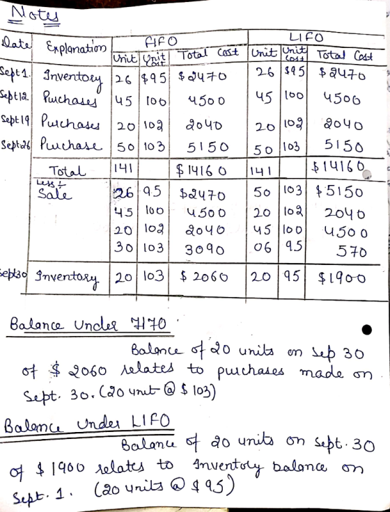 Notes Date Explanation or ALFO Unit LIFO Unit Unit Tinit cast Total Unit Cost Total 1141 Sept 1. Inventory /26/$95 $9470 Sept