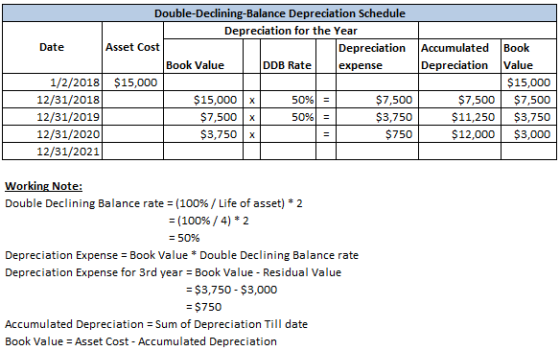 Double-Declining-Balance Depreciation Schedule Depreciation for the Year Date Asset Cost Depreciation Accumulated Book Book V
