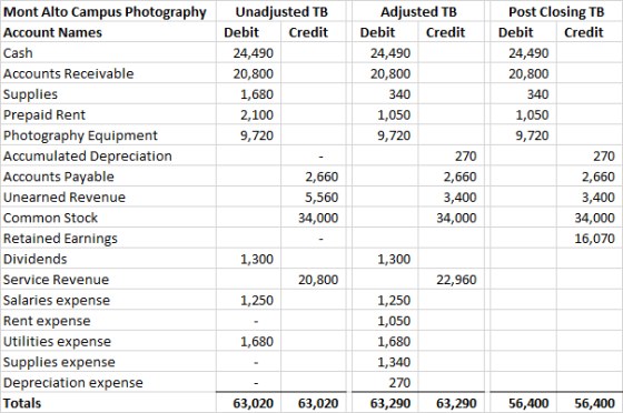Credit Debit 24,490 20,800 1,680 2,100 9,720 Mont Alto Campus Photography Account Names Cash Accounts Receivable Supplies Pre