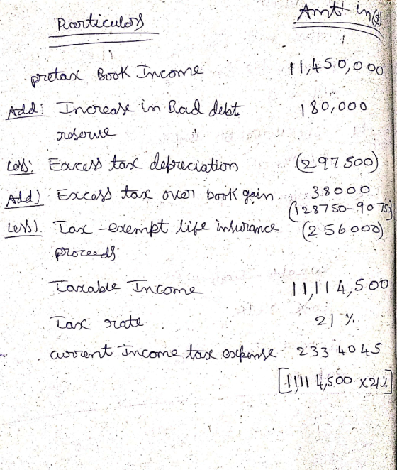 . Particulars pretas Book 13450,000 Income - Adds Increase in Bad debte 180,000 roserie cells! Excess taxe depreciation (2975