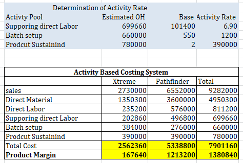 Determination of Activity Rate Activty Pool Estimated OH Supporing direct Labor 699660 Batch setup 660000 Prodcut Sustainind