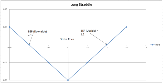 Long Straddle 0.10 0.05 BEP (Downside) BEP (Upside) = 1.2 - 1 Strike Price Profit 0.95 1.05 1.15 1.15 12 1.25 .25 1.3 13 * -0