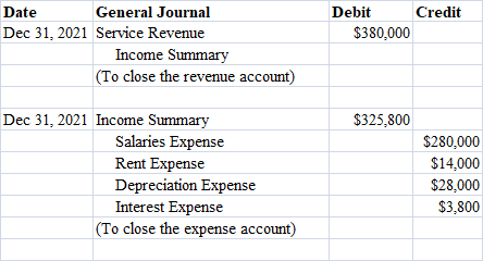 Debit Credit $380,000 Date General Journal Dec 31, 2021 Service Revenue Income Summary (To close the revenue account) $325,80