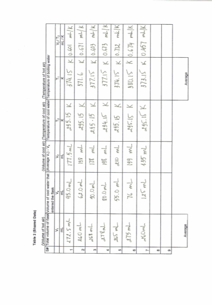 Table 2 (Shared Data (Volume of hot in (Volume of cool in Temperature of cool ) Temperature of hot al) Sa Total volume of lie