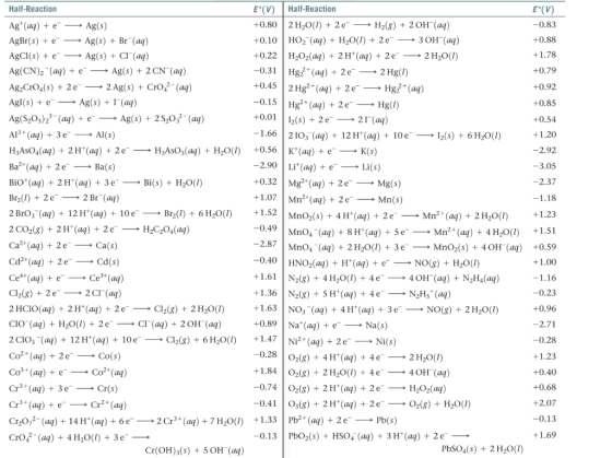 E°(V) -0.83 +0.88 +1.78 +0.79 Half-Reaction E°(V) Half-Reaction Ag+ (aq) + - Ag(s) +0.80 2 H20(1) + 2 e — H2(8) + 2 OH+ (aq)