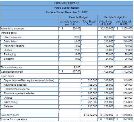 PHOENIX COMPANY Fixed Budget Report For Year Ended December 31, 2017 Flexible Budget Flexible Budget for: Variable Amount Tot
