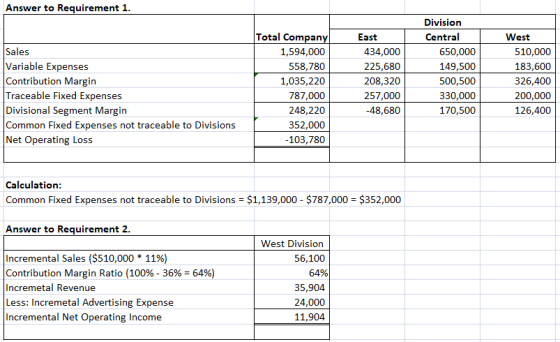 Answer to Requirement 1. Sales Variable Expenses Contribution Margin Traceable Fixed Expenses Divisional Segment Margin Commo