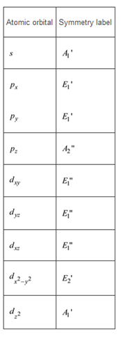 Atomic orbital Symmetry label Px Et
