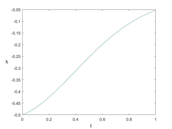 0.05 -0.1 -0.15 0.2 -0.25 0.3 0.35 0.4 0.45 0.5 0.2 0.4 0.6 0.8