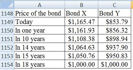 C 1148 Price of the bond Bond X 1149 Today 1150 In one year 1151 In 10 years 1152 In 14 years 1153 In 15 years 1154 In 18 yea