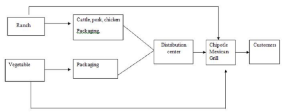Cattle, pork, chicken Ranch tionChipotle Distnbution Customers Mexican Grill center Vegetable Packaging