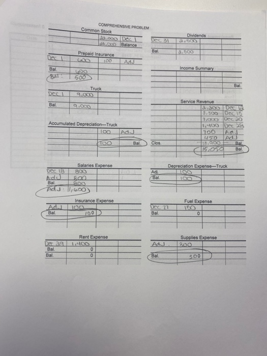 COMPREHENSIVE PROBLEM Common Stock 1 .000 pes Balance Dividends 300 Prepaid Insurance Loo 100 A Income Summary 190 1500 Truck