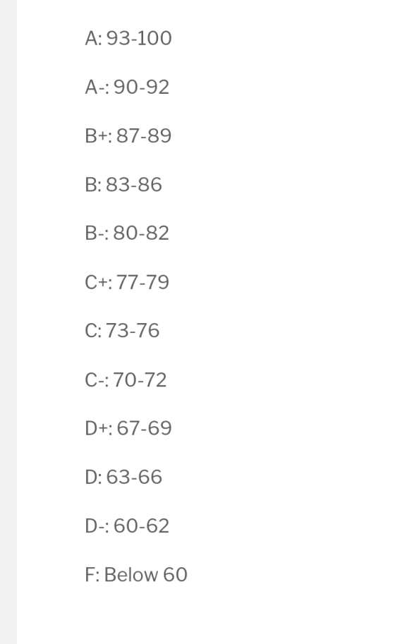 A: 93-100 A-: 90-92 B+ 87-89 B: 83-86 B-: 80-82 C+: 77-79 C: 73-76 C-:70-72 D+: 67-69 D: 63-66 D 60-62 F: Below 60