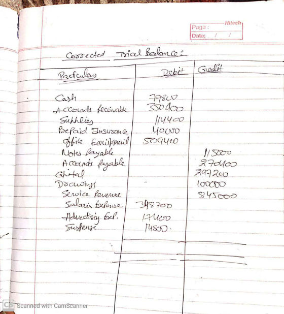 Hitech Page : Date: / Corrected Trial Balance: Particulay Debit Gredit Cash 79800 Accounts receivable 350 4co Sukhlies 114400
