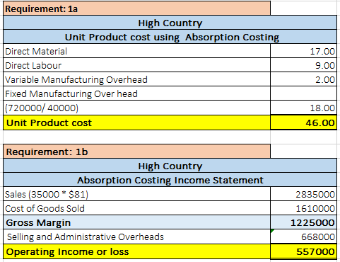 Requirement: 1a High Country Unit Product cost using Absorption Costing Direct Material Direct Labour Variable Manufacturing
