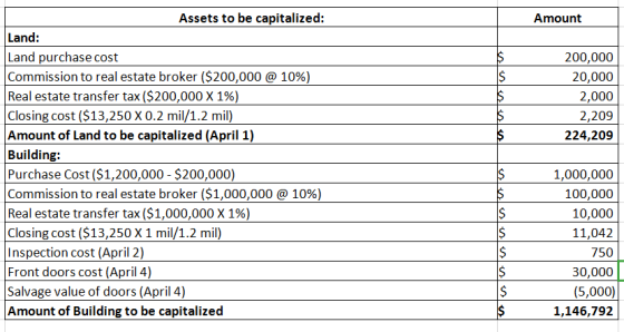 Amount $ 200,000 20,000 2,000 2,209 224,209 Assets to be capitalized: Land: Land purchase cost Commission to real estate brok
