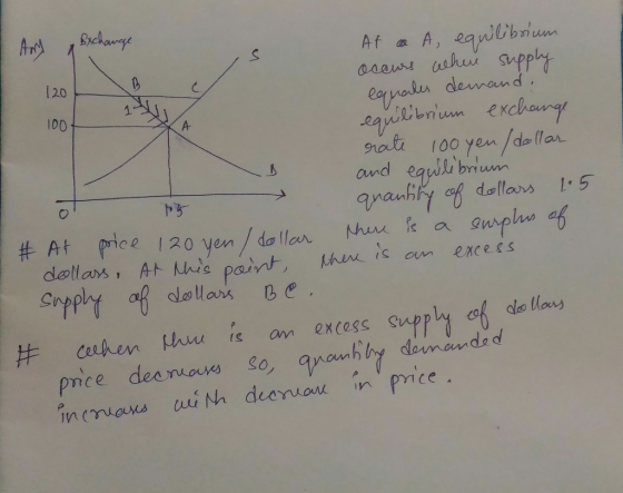 pg And Exchange At a A equilibrium occurs where supply equales demand. equilibrium exchange rate 100 yen/dollar and equilibri