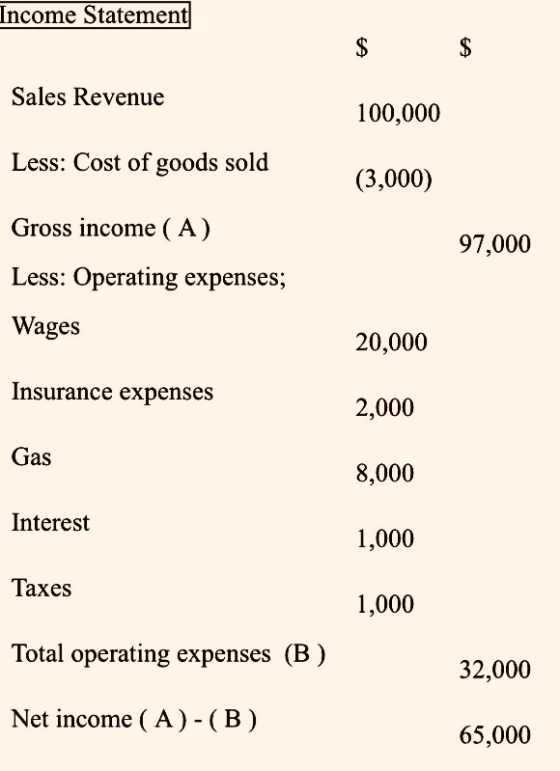 Income Statement $ $ Sales Revenue 100,000 Less: Cost of goods sold (3,000) Gross income (A) 97,000 Less: Operating expenses;