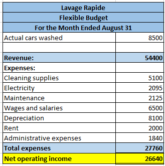 Lavage Rapide Flexible Budget For the Month Ended August 31 Actual cars washed 8500 54400 Revenue: Expenses: Cleaning supplie