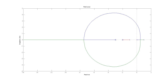 Root Locus 4 3 2 Imaginary Axis -1 -2 -3 -4 -5 -16 -14 -12 -10 0 Real Axis