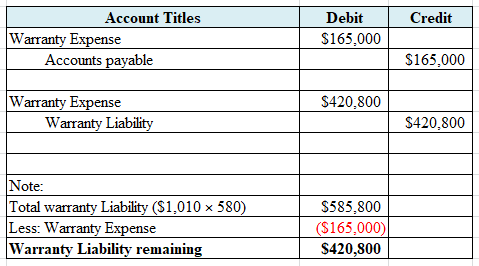 Credit Account Titles Warranty Expense Accounts payable Debit $165,000 $165,000 $420,800 Warranty Expense Warranty Liability