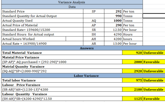 Variance Analysis Data SP AQ Standard Price Standard Quantity for Actual Output Actual Quanity Used Actual Price of Material