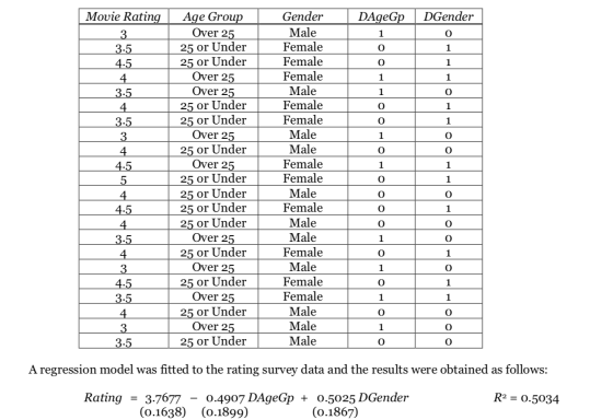 DAgeGp DGender Movie Rating 3 3-5 4-5 3.5 | 3.5 3 4. 4-5 11 O 0 Age Group Over 25 25 or Under 25 or Under Over 25 Over 25 25