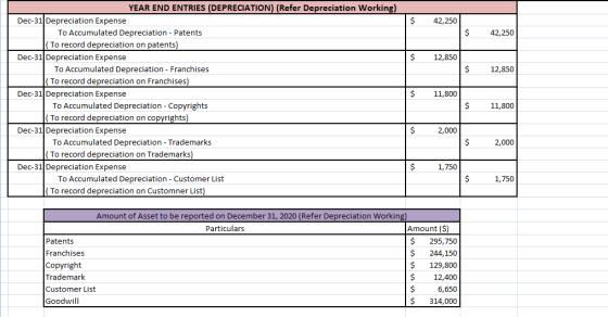 $ 42,250 $ 42,250 $ 12,850 $ 12,850 $ 11,800 YEAR END ENTRIES (DEPRECIATION) (Refer Depreciation Working) Dec-31 Depreciation