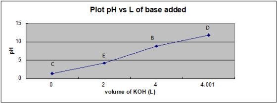 Plot pH vs L of base added 15 10 4 4.001 volume of KOH (L)