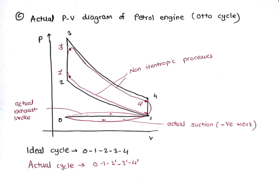 Actua) P-v diagram <f Perol engine Cotto cycle Non isentYop proceses 2 41 exhaust- sroke < actual sur on (-ve wort) Ideal cyc