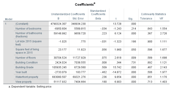 Coefficients a Standardized Coefficients Unstandardized Coefficients Collinearity Statistics Tolerance VIF Model B Std. Error