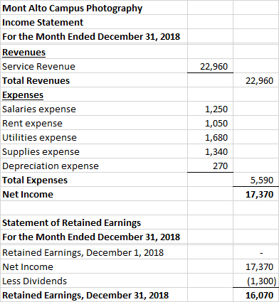 22,960 22,960 Mont Alto Campus Photography Income Statement For the Month Ended December 31, 2018 Revenues Service Revenue To