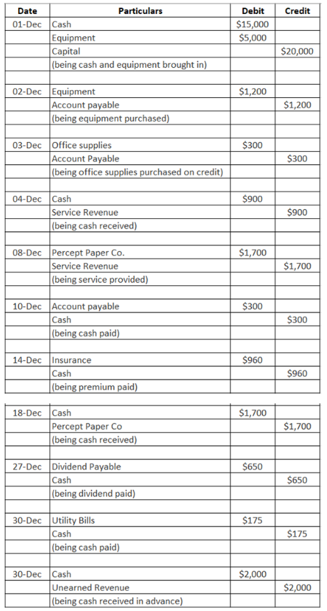 Credit Date Particulars 01-Dec Cash Equipment Capital (being cash and equipment brought in) Debit $15,000 $5,000 $20,000 $1,2