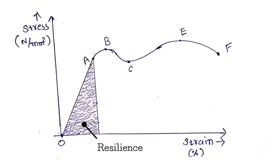 71 Stress (N/mm) B L С Resilience Strain C%)
