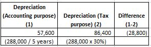 Depreciation (Accounting purpose) Depreciation (Tax (1) purpose) (2) 57,600 86,400 (288,000 / 5 years) (288,000 x 30%) Differ