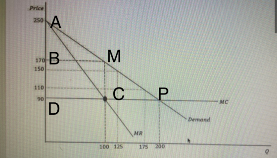 Price 250 LA B M 170 150 110 С Р 90 MC D Demand MR 100 125 175 200