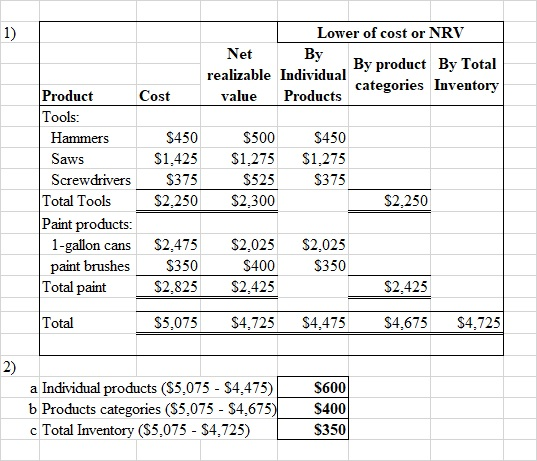 Lower of cost or NRV Net By realizable Individual By product By Total value Products categories Inventory Product Cost Tools: