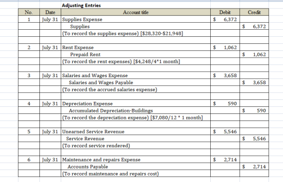 Credit No. 1 Adjusting Entries Date Account title July 31 Supplies Expense Supplies (To record the supplies expense) [$28,320