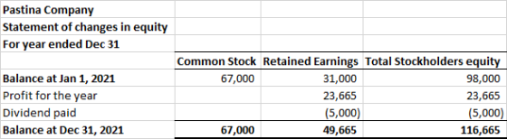 Pastina Company Statement of changes in equity For year ended Dec 31 Common Stock Retained Earnings Total Stockholders equity