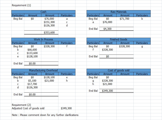 Requirement (1) Particulars Particulars Amount $0 Cash Amount $76,000 $151,300 $126,300 Particulars Beg Bal Raw Materials Amo