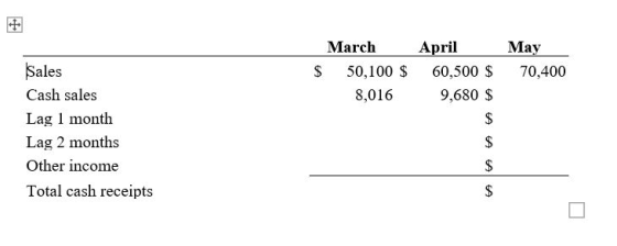 March $ 50,100 $ 8,016 April 60,500 $ 9,680 $ May 70,400 Sales Cash sales Lag 1 month Lag 2 months Other income Total cash re