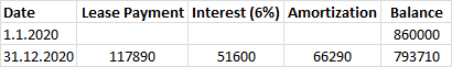 Date 1.1.2020 31.12.2020 Lease Payment Interest (6%) Amortization Balance 860000 117890 51600 662907 93710