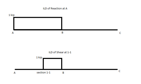 ILD of Reaction at A 1 kip ILD of Shear at 1-1 1 kip section 1-1