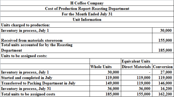 Coffee Company
Cost of Production Report-Roasting Department
For the Month Ended July 31
Unit Information
Units charged to pr