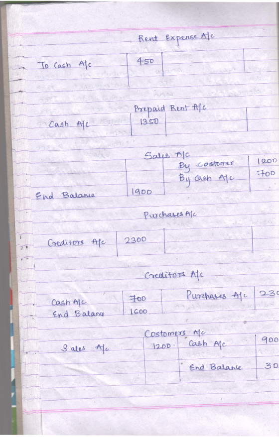Rent Expense Ale 450 To Cash Alc Prepaid Rent Afc 13 50 Cash Alc Sales Aic By costomer By Cash Alc 1200 Fo0 1900 End Balance