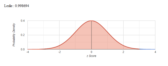 Leslie :0.998694 Probabišty Density z Score