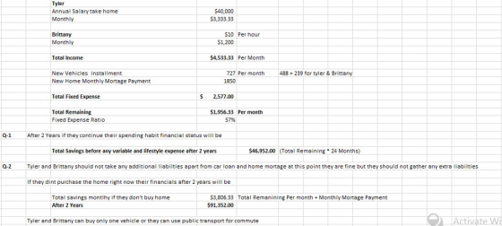 Tyler Annual Salary take home Monthly $40,000 $3,333.33 Brittany Monthly S10 Per hour 51,200 Total Income $4,533.33 Per Month New Vehicles Installment 727 Per month488+239 for tyler &Brittany 1850 New Home Monthly Mortage Payment Total Fixed Expense Total Remaining $ 2,577.00 $1,956.33 Per month Fixed Expense Ratio 57% Q-1 After 2 Years if they continue their spending habit financial status will be Total Savings before any variable and lifestyle expense after 2 years S46,952.00 (Total Remaining 24 Months) Q-2 Tyler and Brittany should not take any additional liabilties apart from car loan and home mortage at this point they are fine but they should not gather any extra liabilties If they dint purchase the home right now their financials after 2 years will be Total savings montlhy if they dont buy home After 2 Years 3,806.33 Total Remanining Per month+Monthly Mortage Payment $91,352.00 Tyler and Brittany can buy only one vehicle or they can use public transport for commute