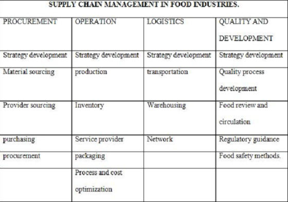 SUPPLY CHAIN MANAGEMENT IN FOOD INDUSTRIES PR MENT OPERATIO ISTICS QUALITY AND DEVELOPMENT Strategy development Strategy development Strategy development Strategy development aterial sourcing Quality process development Food review and circulation Regulatory guidance Food safetym production transportation Provider sourcing Inventory Warehousing purchasing Service provider packaging Process and cost Network procurement optimization